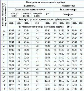 Какая температура системы отопления