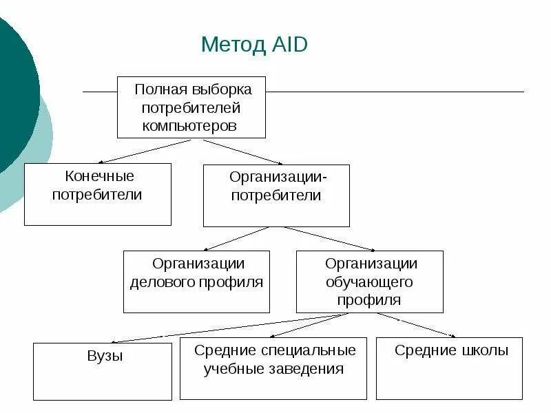 Организации потребители. Метод Aid. Метод Aid потребителей. Aid метод сегментации. Методы сегментации рынка.