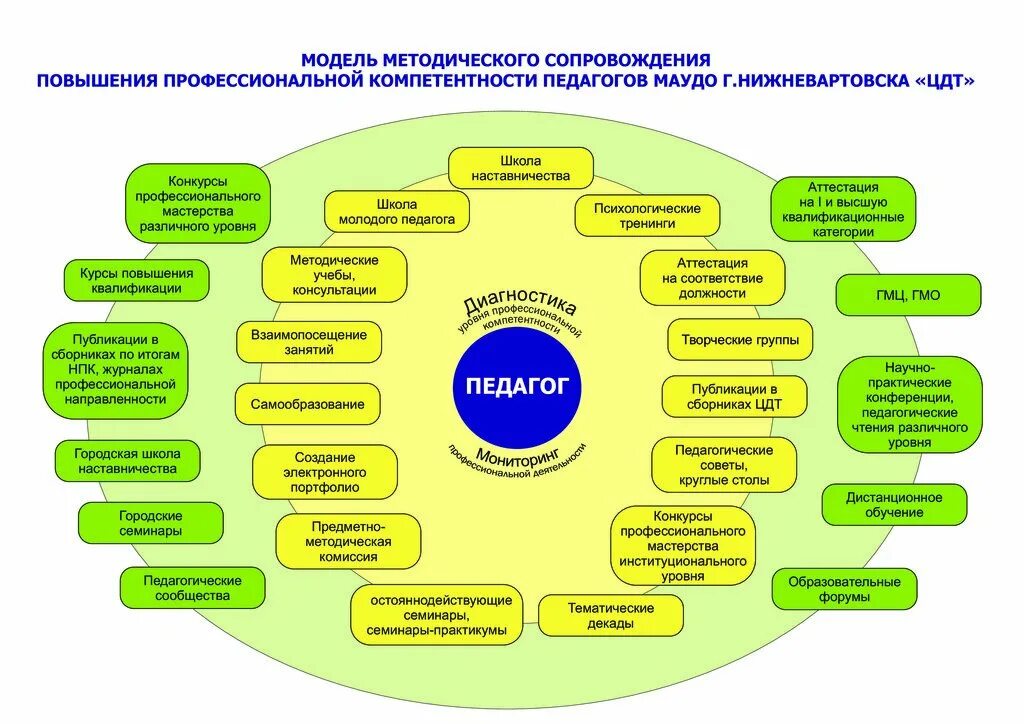 Новый формат качества. Модель методического сопровождения педагогов ДОУ. Модель методического сопровождения педагогов в школе. Система методического сопровождения педагогов. Формы методическогосопровожденич.