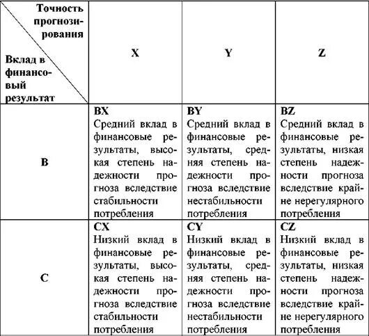 Матрица xyz анализа. Система управления запасами ABC. ABC xyz анализ. ABC xyz анализ в логистике. Матричная проекция совмещенного АВС- И xyz-анализа.