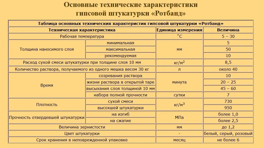 Штукатурка гипсовая Knauf Ротбанд 30 кг расход на 1 м2. Штукатурная смесь Ротбанд расход на 1м2. Смесь штукатурная гипсовая расход на 1м2. Расход сухой штукатурки на 1м2.