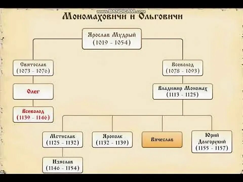 Ольговичи. Родословная Владимира Мономаха дерево. Генеалогическое Древо Владимира Мономаха. Потомки Владимира Мономаха Древо. Древо князей потомков Владимира Мономаха.