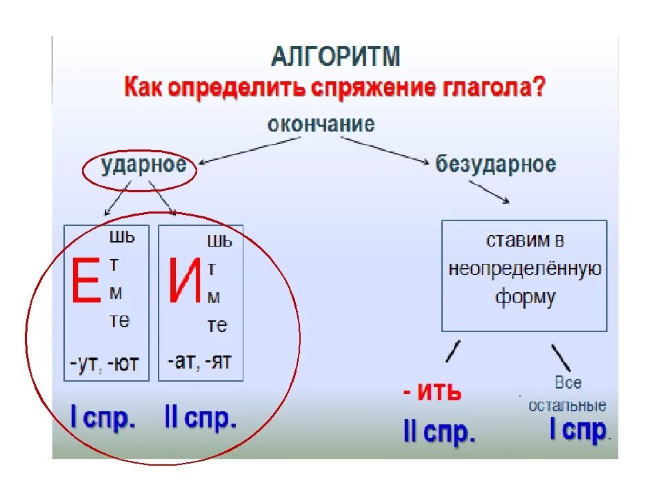 Как отличить 2 спряжения. Спряжение глаголов с безударными окончаниями 4 класс. Спряжение глаголов ударное окончание и безударные. Спряжение глаголов 4 класс окончание. Спряжение глаголов правописание безударных окончаний.