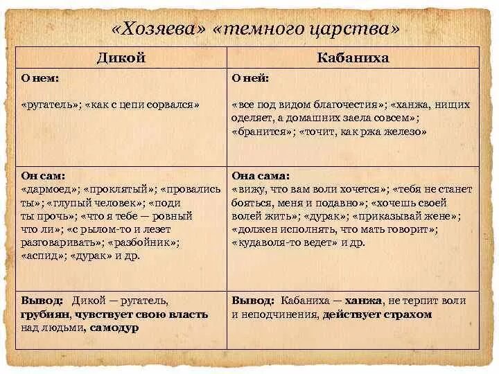 В чем сходство героев произведений. Сравнительная характеристика дикого и Кабанихи. Сравнительная характеристика Кабанихи и дикого сходства. Дикой и Кабанова сравнительная характеристика. Характеристика героев темного царства.