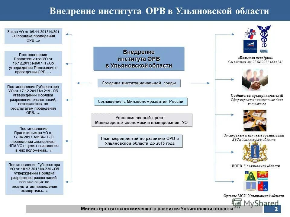 Практики реализации института