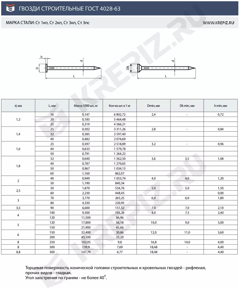 Сколько штук гвоздей в 1 кг. Гвозди ГОСТ 4028-63. Диаметр гвоздей 150мм, 200мм. Винтовой гвоздь 200 мм чертеж. Маркировка гвоздей 120мм.