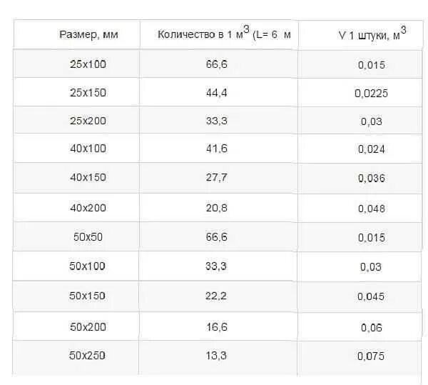 Сколько досок в 1 м. Сколько досок в 1 Кубе вагонки 3 метра. Сколько досок в 1 куб м таблица. Сколько в Кубе вагонки 2 метровой штук. Сколько штук досок в 1 Кубе вагонки квадратных метров.