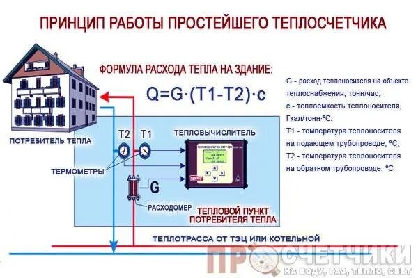 Коммерческий учет тепловой энергии теплоносителя методика. Схема подключения прибора учёта отопления в квартире. Прибор учета тепловой энергии в многоквартирном доме. Схема установки счетчика на отопление. Схема установки счетчика тепла в квартире.