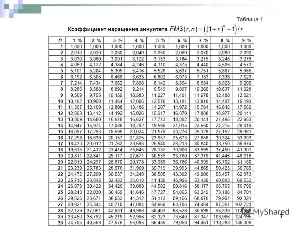 Коэффициент дисконтирования 1. Таблица коэффициентов дисконтирования денежных потоков. коэффициент аннуитета таблица.