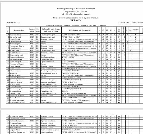 Итоговый протокол первенства россии. Итоговый протокол соревнований по стендовой стрельбе. Протокол соревнований по многоборью. Соревнования по стендовой стрельбе. Протокол соревнований по стрельбе образец.