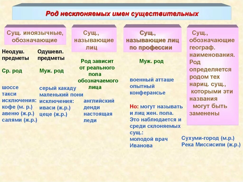 Слова существительные на тему. Род несклоняемых имен существительных. Род несклоняемых имен сущ. Род несклоняемых существительных таблица. Правила род несклоняемых имен существительных.