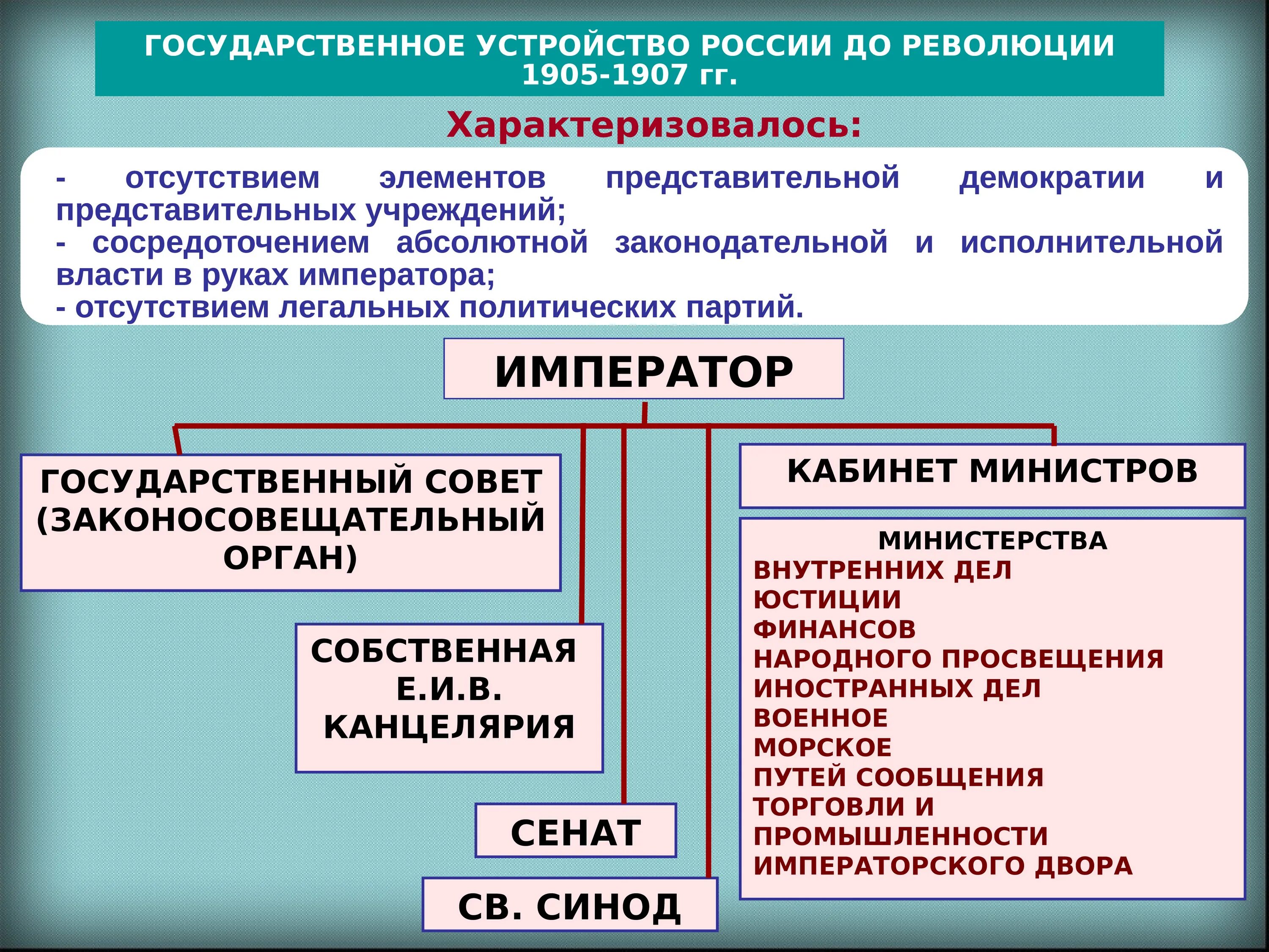 Политический строй в начале 20 века. Гос Строй России в начале 20 века. Государственное устройство в России в 19 веке 20 век. Органы управления Российской империи в начале 20 века. Государственное устройство Российской империи в начале 20 века.