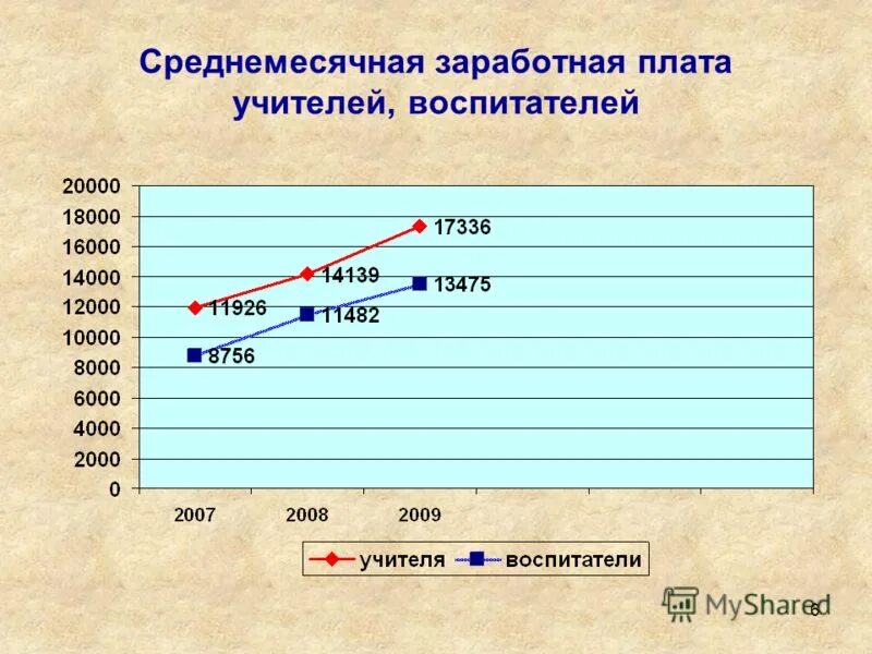 оклады в музыкальных школах. изменение оплаты труда учителей. изменение оплаты труда учителей. график прироста заработной платы с 2007 года. изменение зп с возрастом.