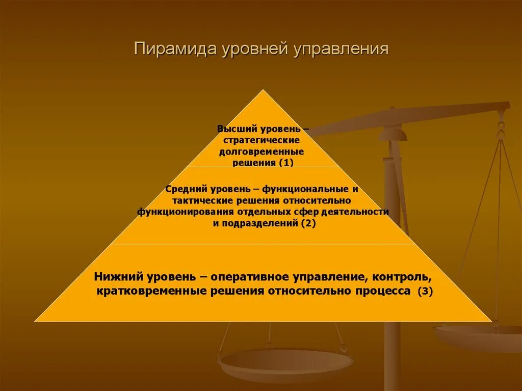 Управленческой пирамиды (иерархии управления). Организационная структура пирамида. Пирамида уровней менеджмента. Пирамида управления в организации.