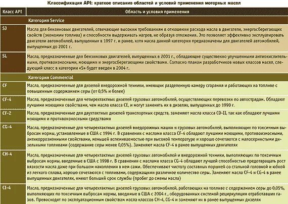 Масло по апи. Классификация API моторных масел расшифровка. API CF классификация масел. API масло расшифровка. Таблица допусков моторных масел по API.