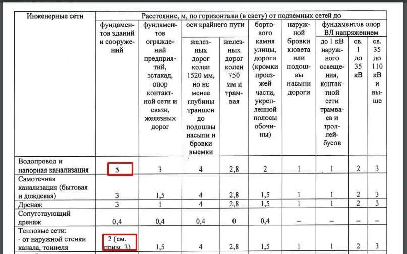 Охранная зона трубопровода канализации. Охранная зона водопровода диаметр 700мм. Охранная зона водопровода 100 мм трубы. Расстояние от фундамента до скважины водоснабжения. 3 сп 30.13330