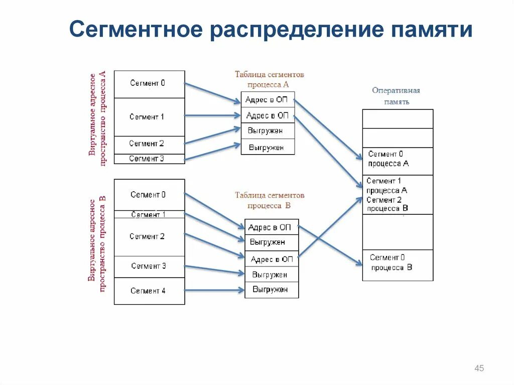 Сегменты кратко. Сегментное и сегментно-страничное распределение памяти. Сегментно-страничное распределение памяти кратко. Распределение памяти сегментами. Сегментное распределение памяти схема.