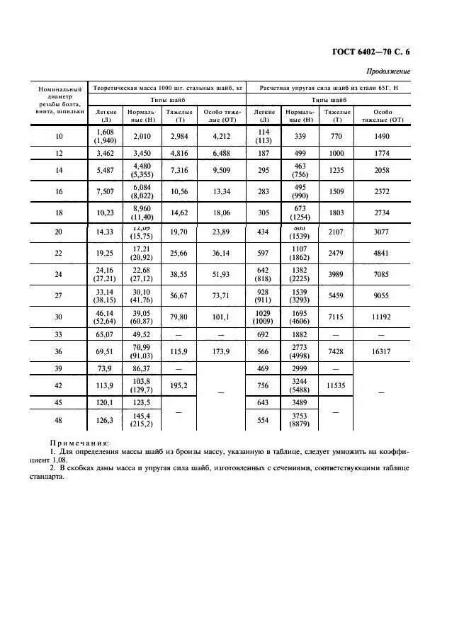 Шайба 8 гост 6402