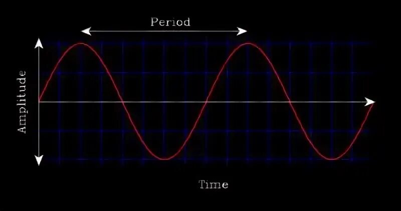 Кривая синусоида. Zero-Crossing Wave period. Wave period.