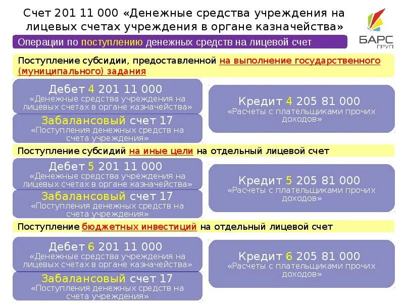 Платежи казенного учреждения. Счет денежных средств учреждения на лицевых счетах. Лицевой счет в казначействе. Денежные средства учреждения. Лицевой счет бюджетного учреждения.