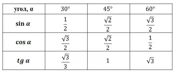 Таблица синусов и косинусов тангенсов и котангенсов. Таблица значений синусов косинусов тангенсов. Таблица углов синусов косинусов тангенсов котангенсов. Таблица косинусов тангенсов котангенсов. Угол тангенса равного 0 25
