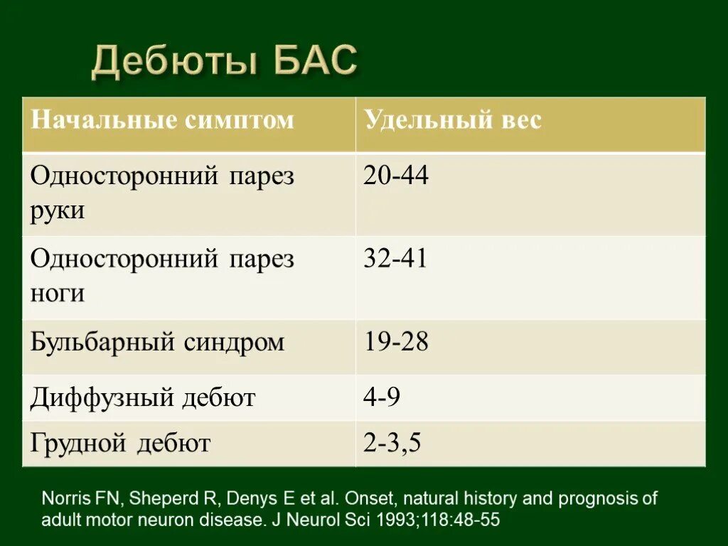 Боковой амиотрофический склероз причины заболевания. Боковой амиотрофический склероз. Боковой амиотрофический склероз дебют. Бас боковой амиотрофический склероз симптомы. Бульбарный дебют бас.