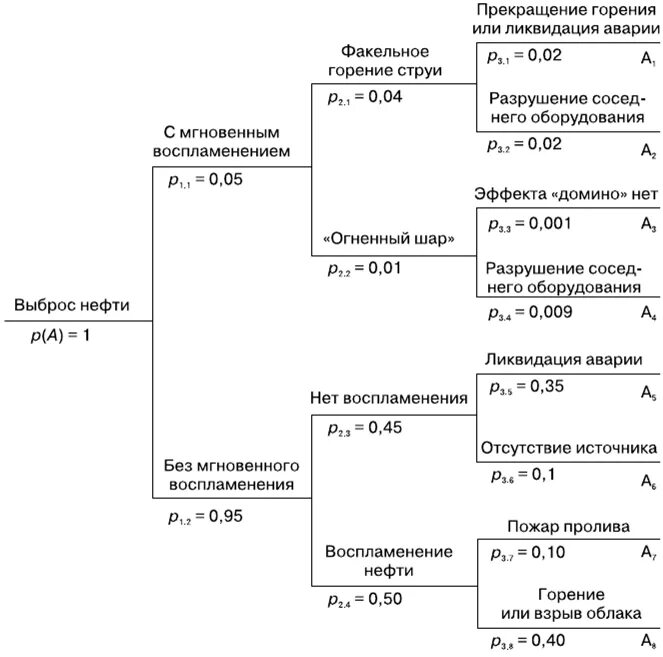 Древо испытаний вероятности элементарного события. Дерево событий разрыв нефтепровода. Дерево отказов разгерметизация резервуара. Дерево отказов разгерметизация трубопровода. Дерево событий аварии технологического оборудования.