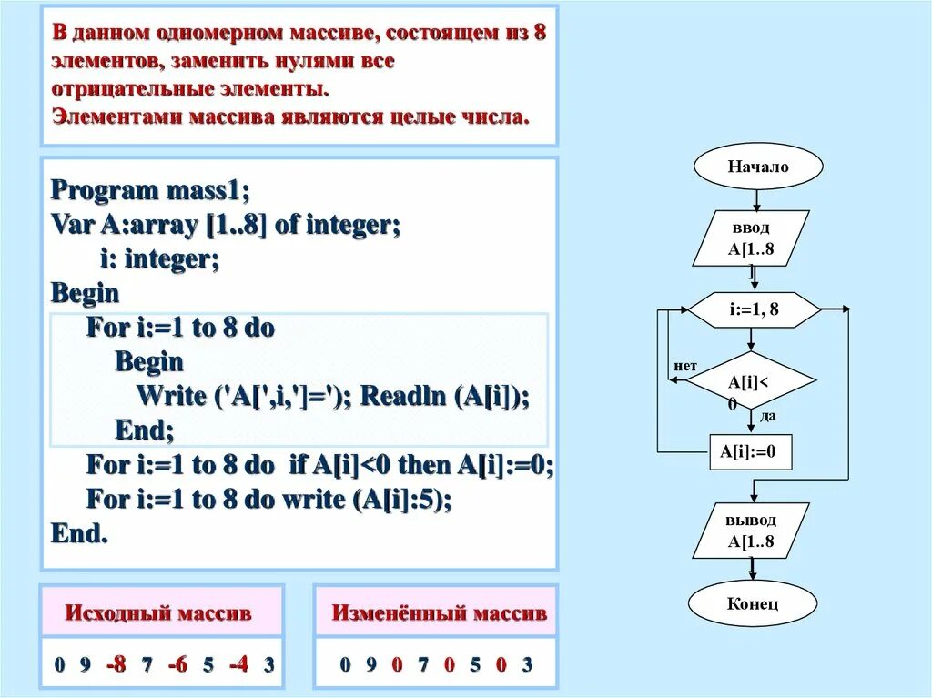Первый отрицательный элемент массива. Блок схема одномерного массива массива. Ввод элементов одномерного массива. Программа одномерного массива. Алгоритм поиска максимального элемента массива.