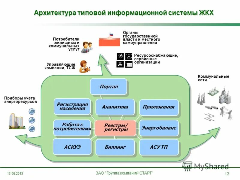 Типовая ис. Система ЖКХ. Система управления ЖКХ. Управляющая компания презентация компании. Презентация управляющей компании.