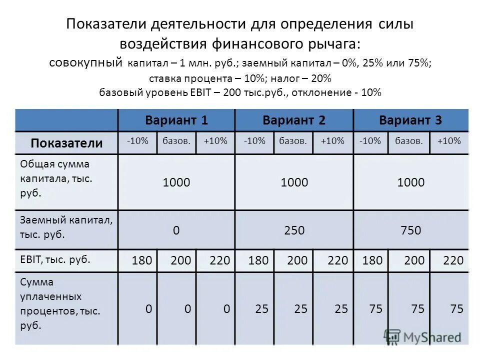 Определение силы воздействия финансового рычага. Показатель финансового рычага. Сила воздействия финансового рычага показывает. Сила воздействия финансового левериджа. Финансовые рычаги воздействия