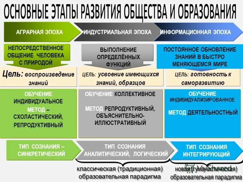 Интеллектуальная эпоха. Аграрная эпоха. Аграрная эпоха болезни. Аграрная эпоха презентация. Аграрная эпоха Бог.