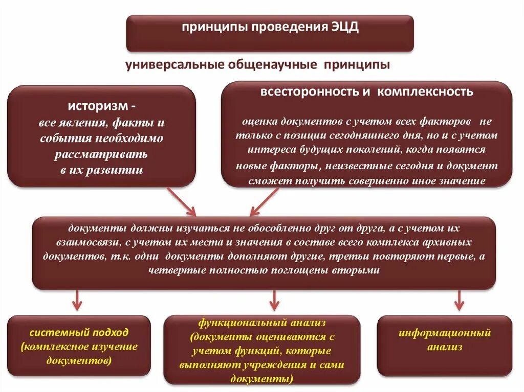 Экспертиза ценности документов. Принципы экспертизы ценности документов. Проведение экспертизы ценности документов. Схема проведения экспертизы ценности документов.