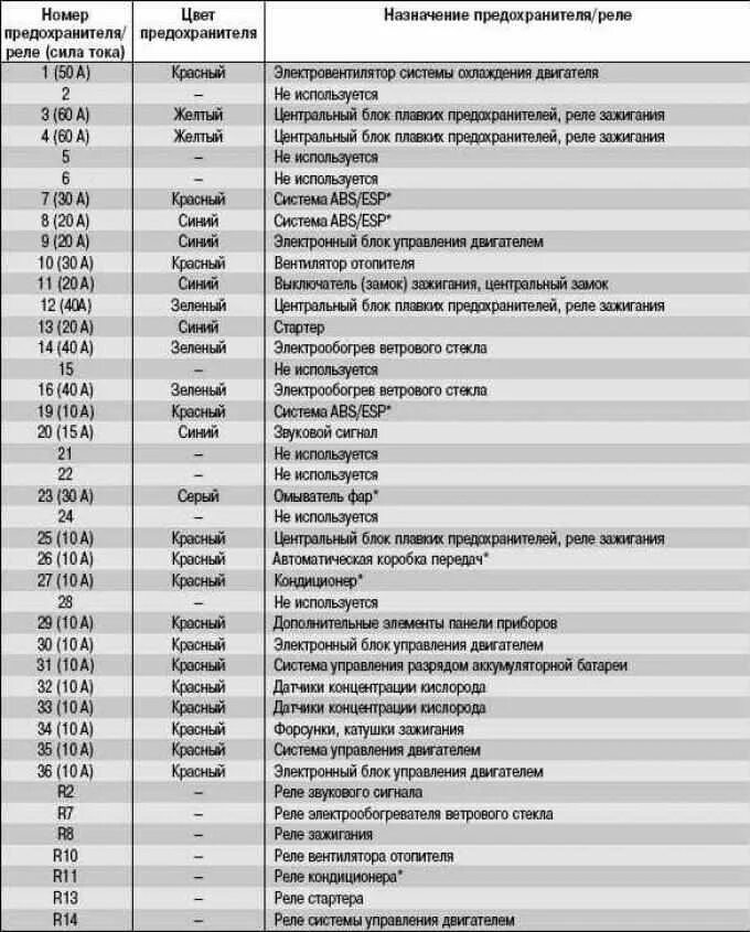 Блок предохранителей и реле Форд фокус 2. Расположение предохранителей Форд фокус 2. Предохранители и реле Ford Focus 2. Блок предохранителей Ford Focus 2 Рестайлинг. Предохранители форд фокус 2006 года