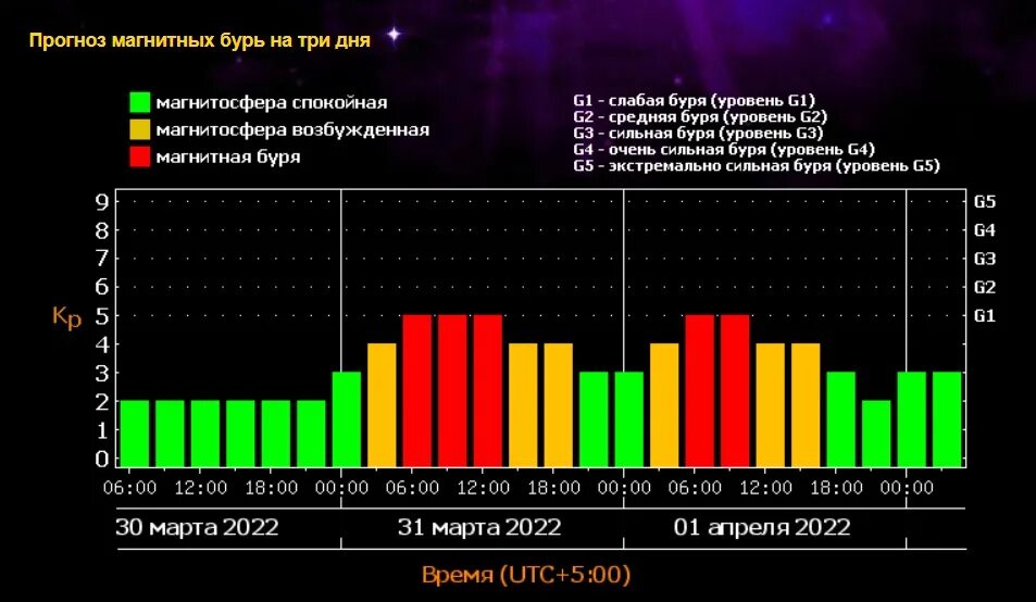 Магнитные бури завтра в орле. Уровни магнитных бурь таблица. Магнитные бури в апреле. Магнитные бури в апреле 2022.