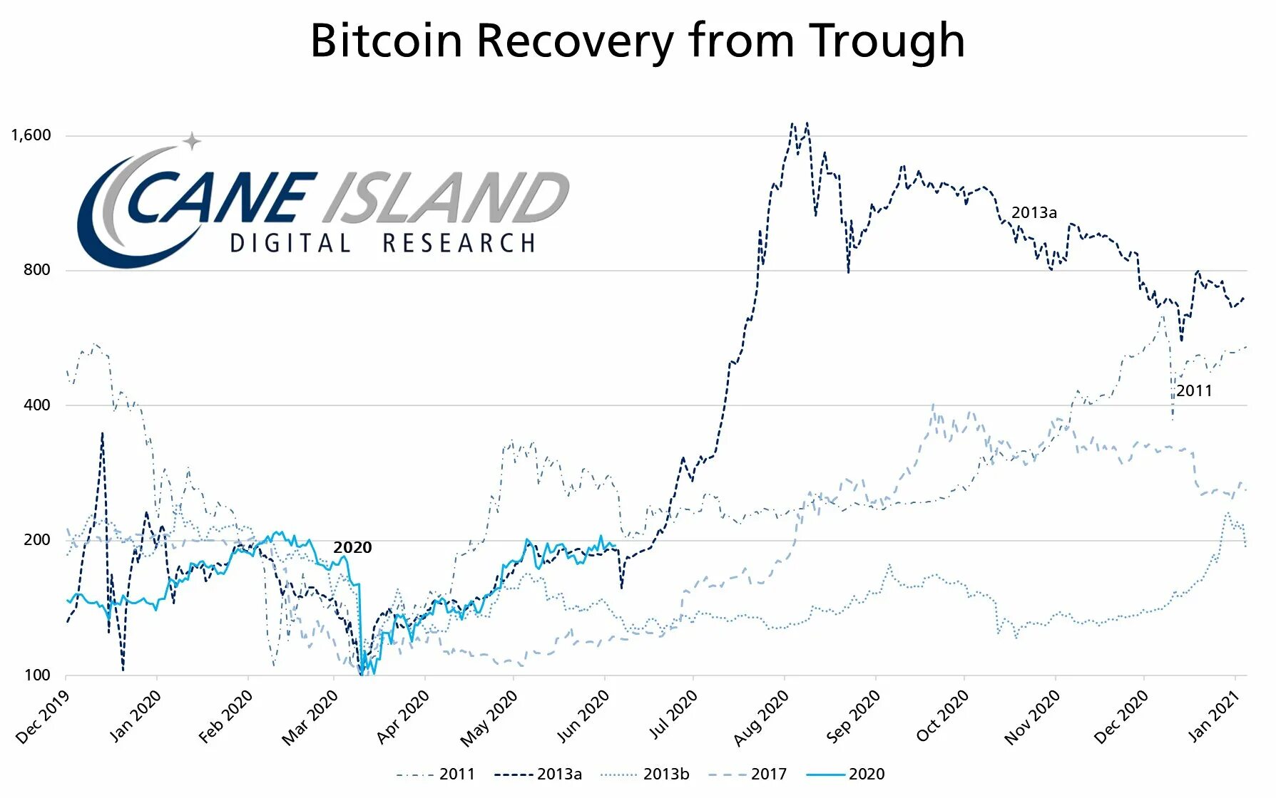 Графики биткоина. График биткоина. Bitcoin 2013 год. Биткоин диаграмма.