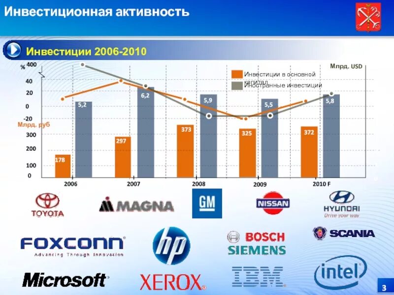 3 инвестиционная активность. Инвестиционная активность. Иностранные инвестиции, инвестиции в основной капитал. Уровень инвестиционной активности. Активность инвесторов.