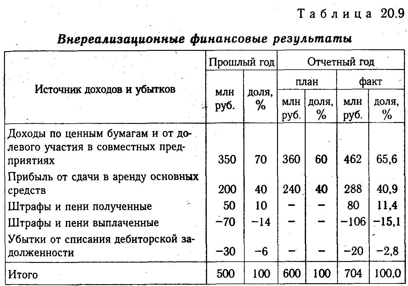 За отчетный год реализовано
