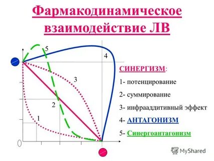Усиление фармакологического эффекта при совместном применении