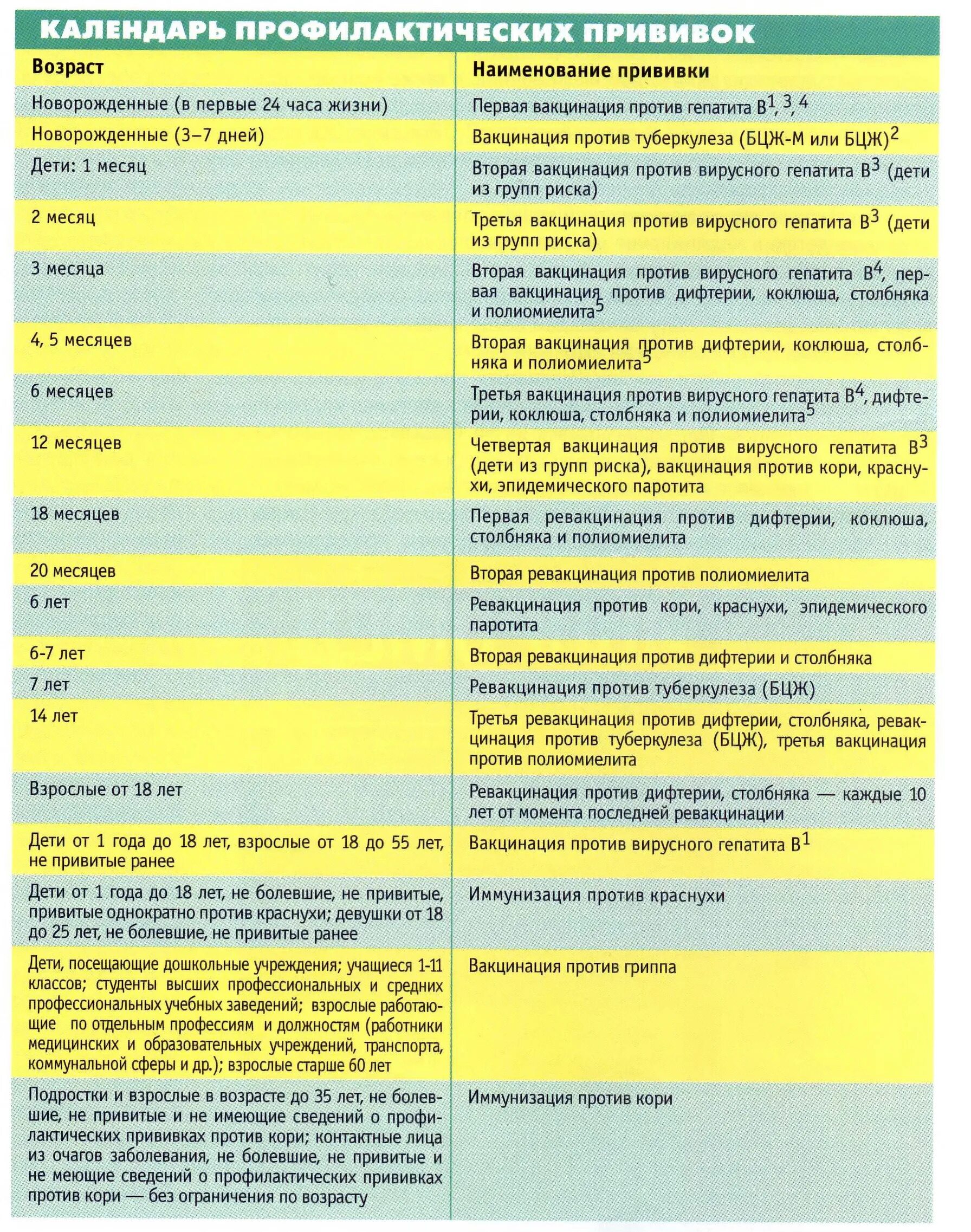 Прививка против гепатита б календарь прививок. Схема прививки от гепатита б детям до года. Национальный календарь прививок прививки против гепатита б. Прививка от гепатита по возрасту таблица.