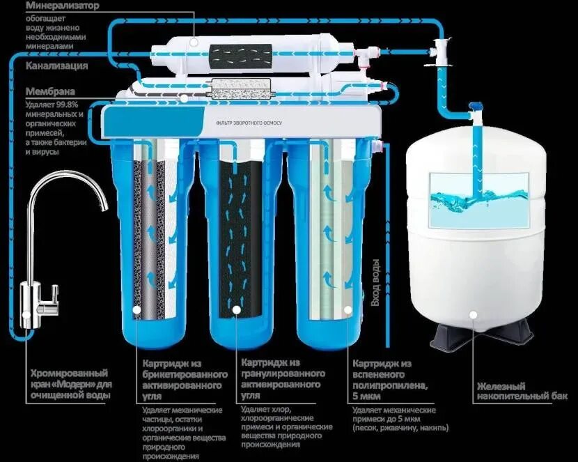 Фильтр обратный осмос накопительный или проточный. Схема устройства обратного осмоса для очистки воды из скважины. Фильтр грубой очистки для воды для обратного осмоса. Очистка воды методом обратного осмоса. Накопительная очистка воды