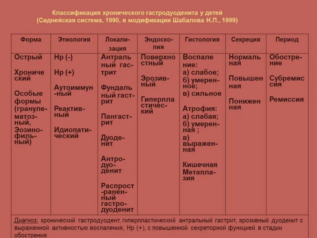 Рефлюкс капуста. Хронические заболевания гастродуоденальной зоны у детей. Хронический гастродуоденит дифференциальный диагноз. Классификация хронического гастрита у детей. Профилактика хронического гастрита, гастродуоденита.