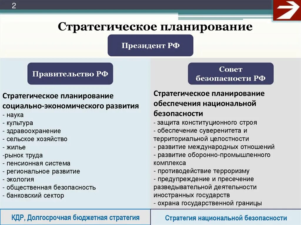 Документы стратегического планирования социально экономического развития. Стратегическое планирование. Стратегические планирорание. Стратегия планирования. Роль стратегического планирования.