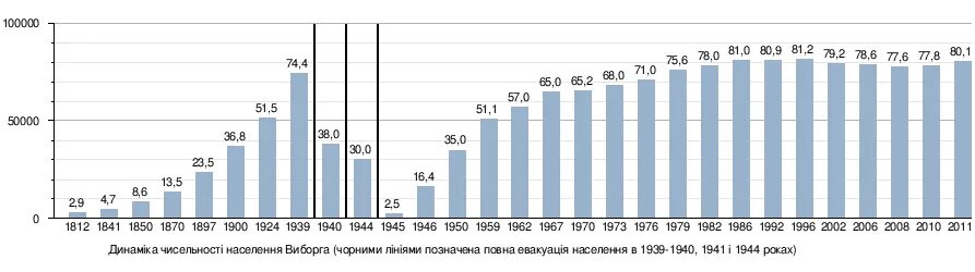 Население ленинграда в 1940. Национальный состав санкт-петербурга 2022. Изменение численности населения в спб график. Население ленинграда по годам. Население ленинграда по годам.
