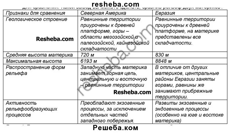 Сравните географическое положение евразии и северной америки. Сравнение географического положения Северной и Евразии. Географическое положение Северной Америки и Евразии таблица. Сравнение Евразии и Северной Америки таблица. Сравнение рельефа Евразии и Северной Америки таблица.