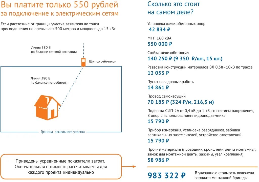 Технологическое присоединение к электрическим сетям за 550 рублей. Льготное подключение к электрическим сетям 550 рублей. Стоимость технологического присоединения к газовым сетям. Закон о присоединении к электросетям за 550 рублей.