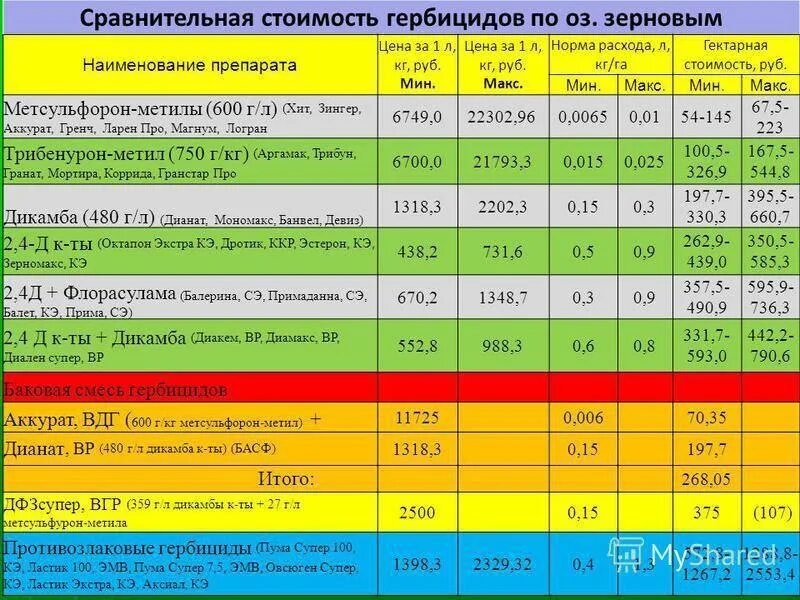 Пестициды расход. Расход гербицида на 1 га. Норма расхода гербицида. Расход гербицида на гектар. Нормы расхода гербицидов на 1 га.