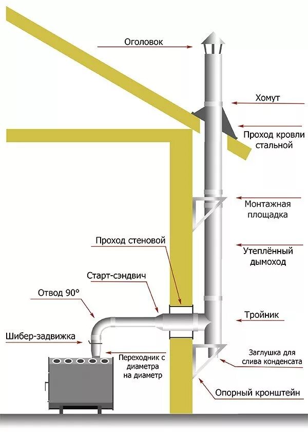 Вывести трубу через. Монтаж дымовой трубы в бане через стену. Схема монтажа сэндвич трубы через стену. Схема установки сэндвич труб для газового котла. Монтаж сэндвич трубы через стену деревянного дома.