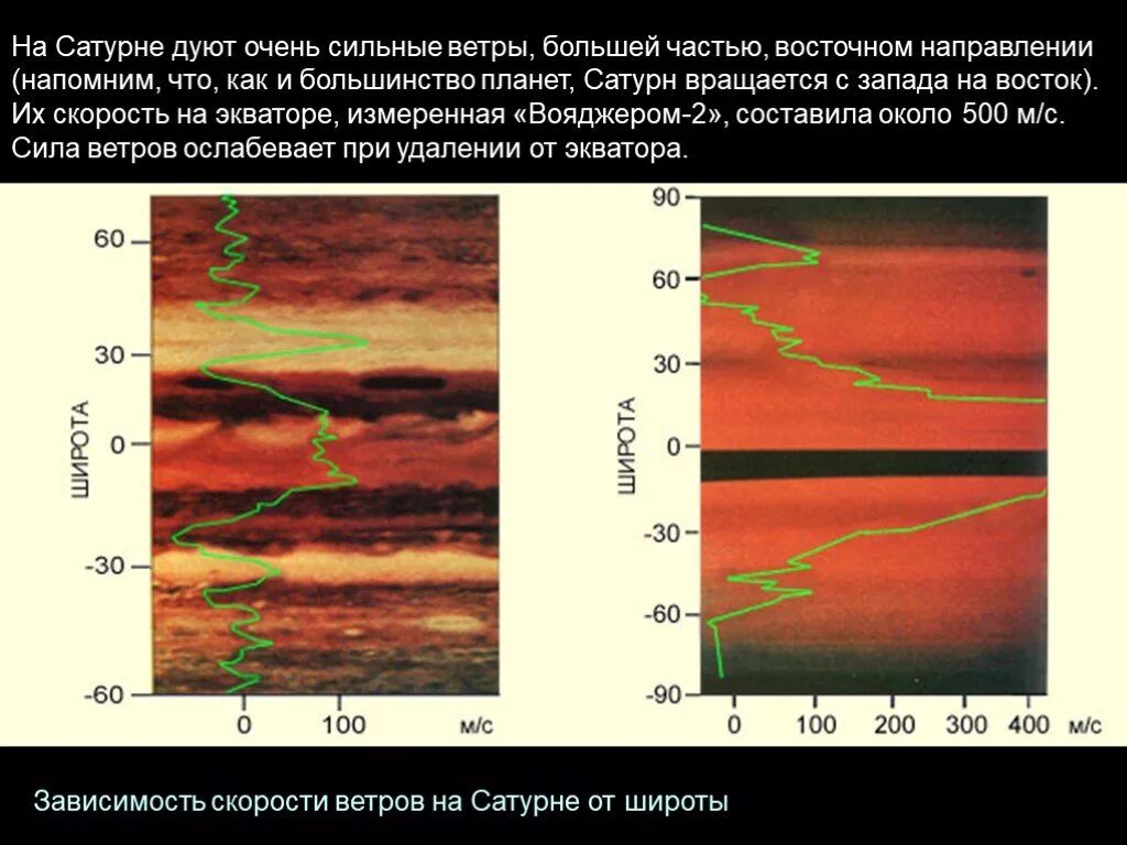 На какой планете самые сильные ветра. Ветра на Сатурне. Скорость ветра на Сатурне. Климат Сатурна. Скорость втера насатурне.