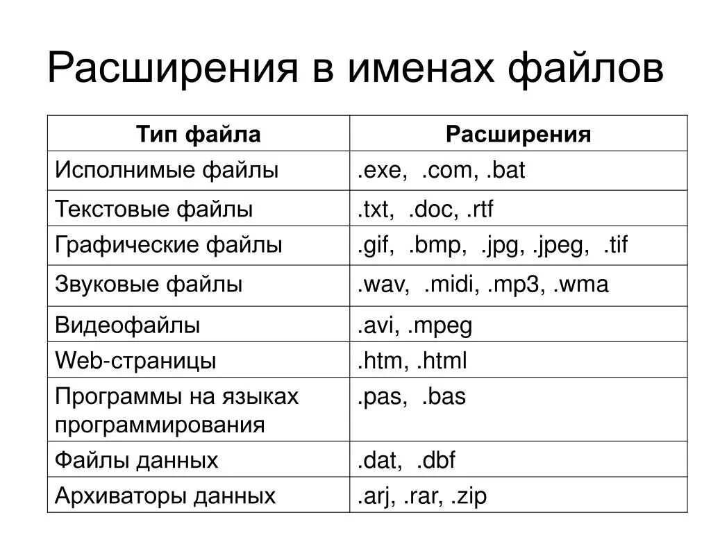 Как включить формат файлов. Расширения файлов таблица. Тип файла и расширение таблица. Виды расширения файлов таблица. Имя файла расширение имени таблица.