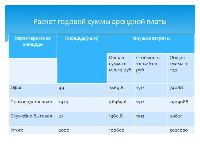 Аренда помещения расчет. Калькуляция аренды. Расчет годовой арендной платы. Калькуляция арендной платы. Как посчитать аренду помещения.